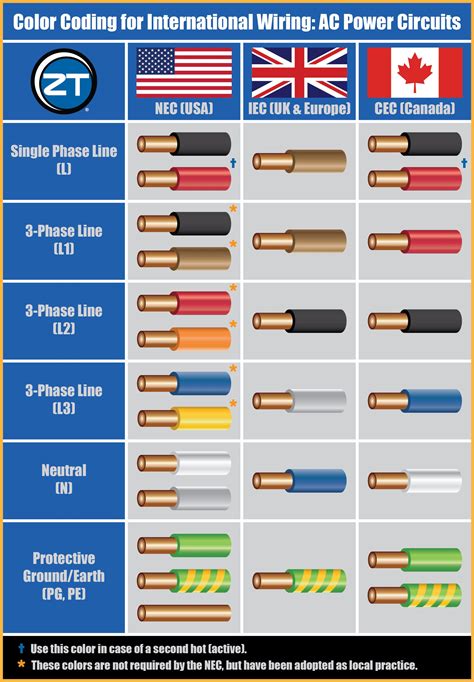 international wiring system|How does European electrical wiring differ from North American  .